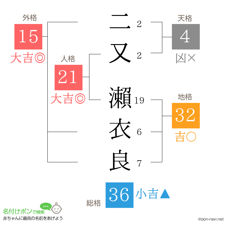 二又 瀨衣良さんの姓名判断結果