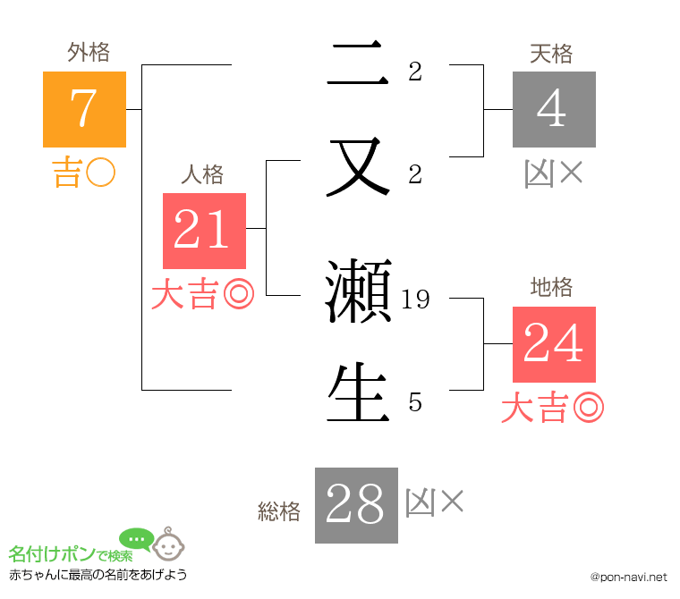 二又 瀬生さんの姓名判断結果