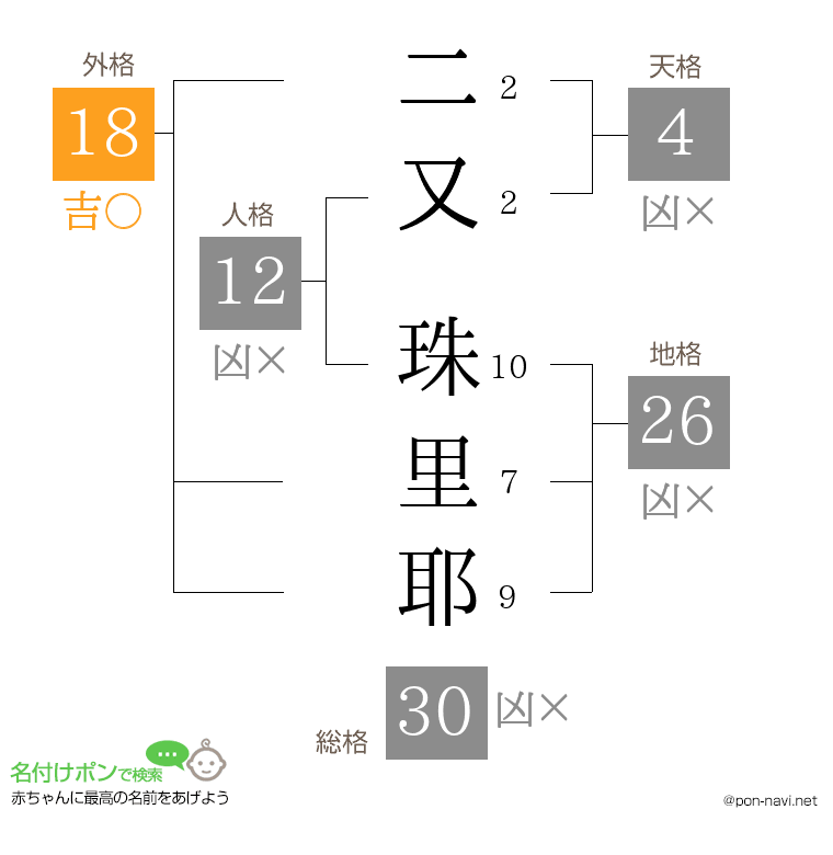 二又 珠里耶さんの姓名判断結果