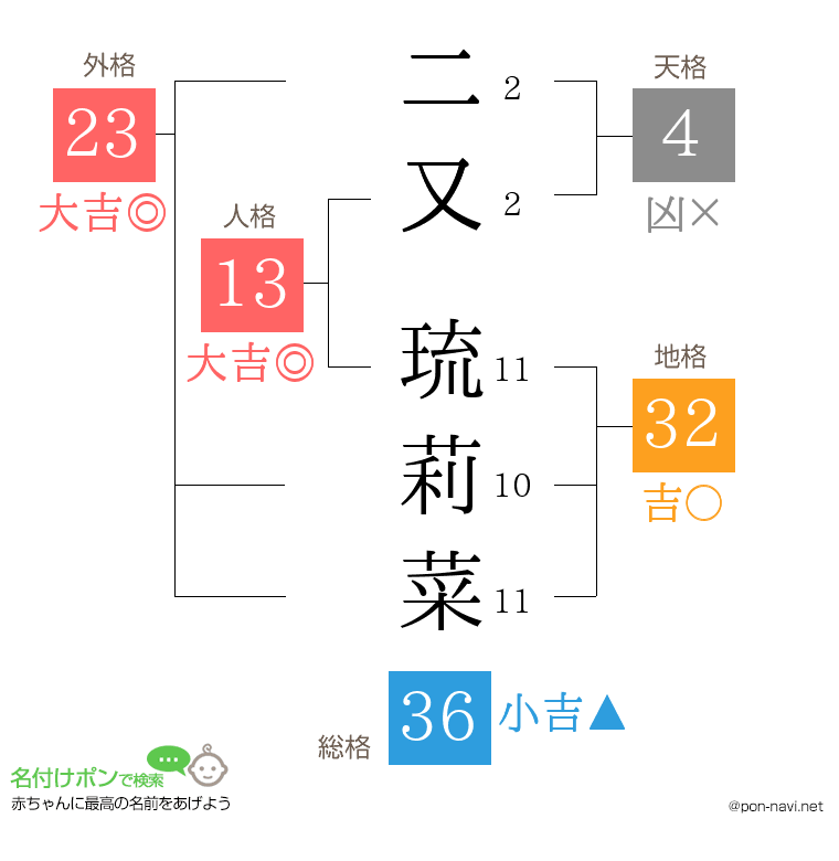 二又 琉莉菜さんの姓名判断結果