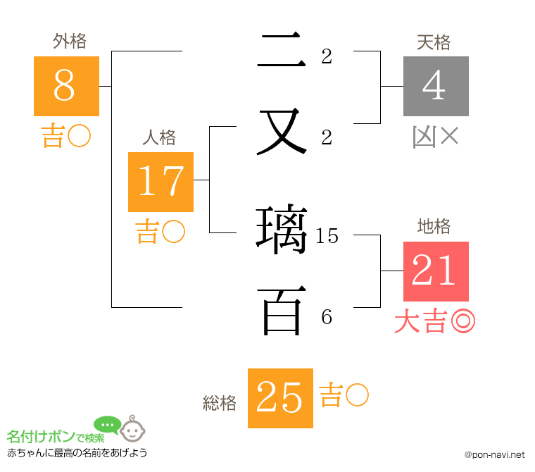 二又 璃百さんの姓名判断結果