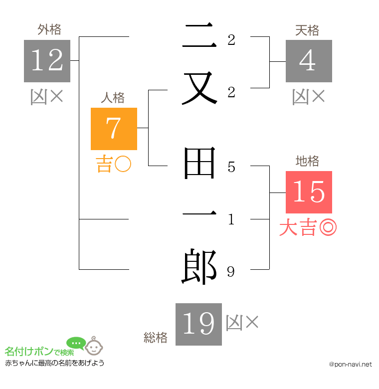 二又 田一郎さんの姓名判断結果