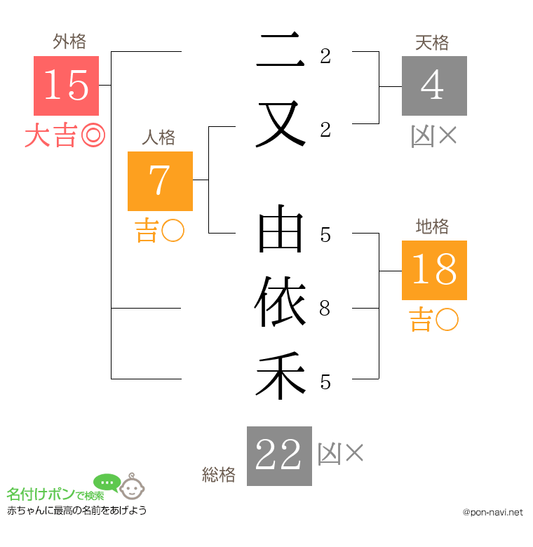 二又 由依禾さんの姓名判断結果