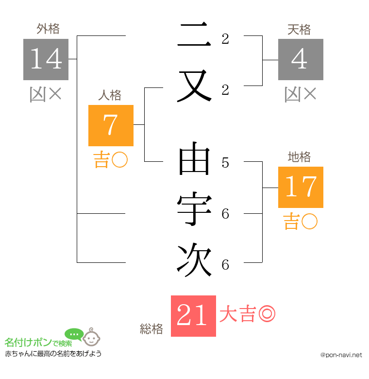 二又 由宇次さんの姓名判断結果