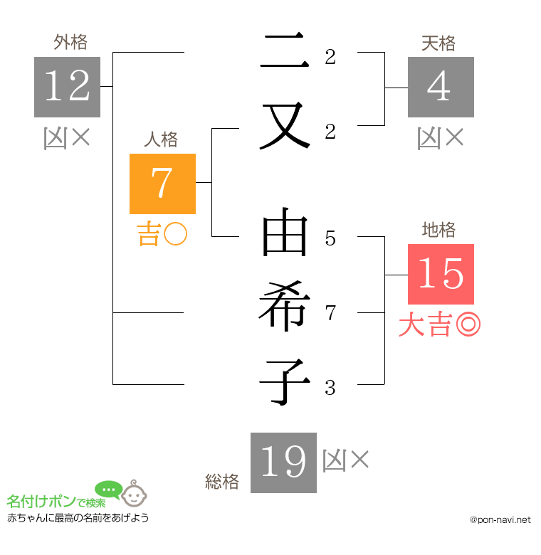 二又 由希子さんの姓名判断結果