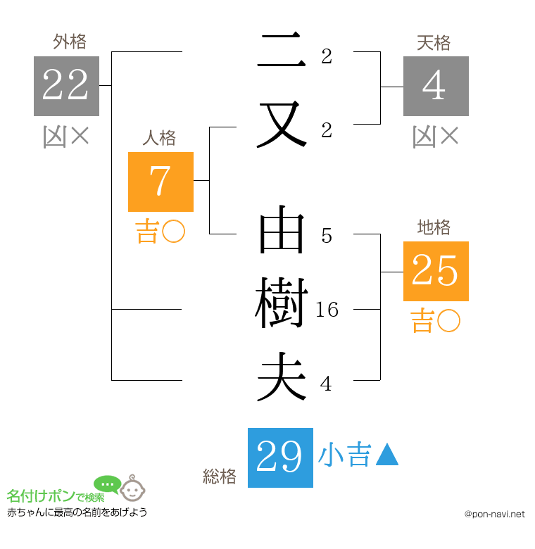 二又 由樹夫さんの姓名判断結果