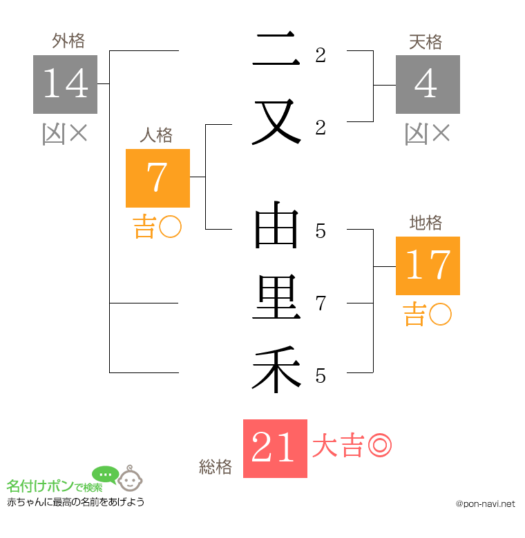 二又 由里禾さんの姓名判断結果