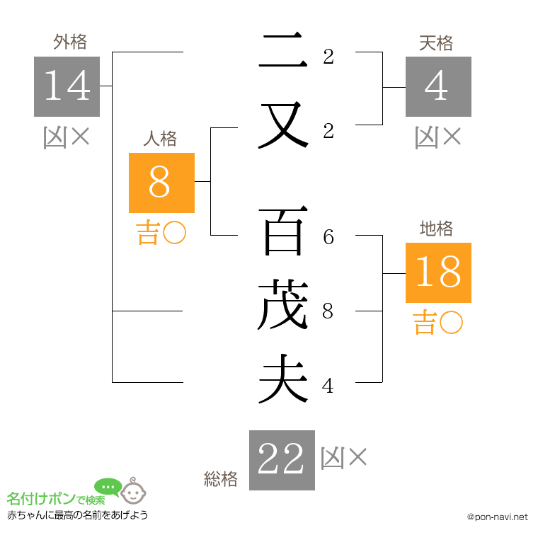 二又 百茂夫さんの姓名判断結果