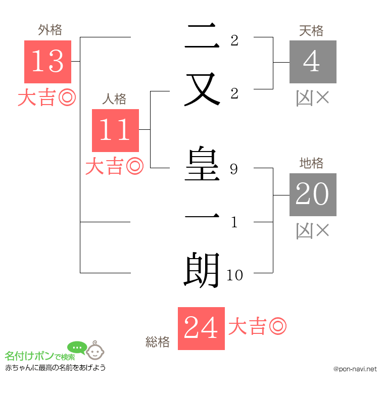 二又 皇一朗さんの姓名判断結果
