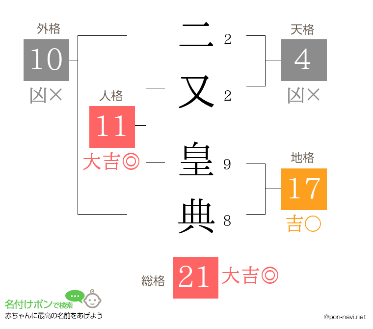 二又 皇典さんの姓名判断結果