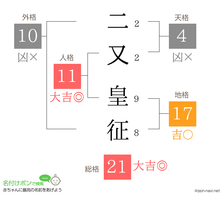 二又 皇征さんの姓名判断結果
