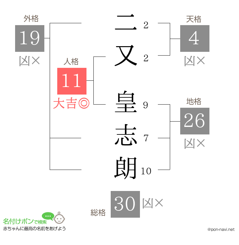 二又 皇志朗さんの姓名判断結果
