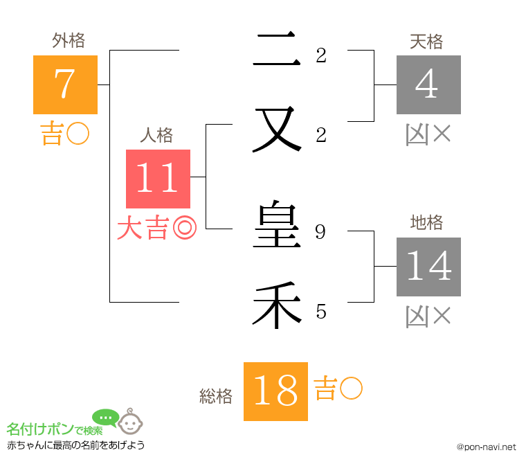 二又 皇禾さんの姓名判断結果