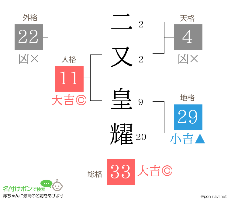 二又 皇耀さんの姓名判断結果