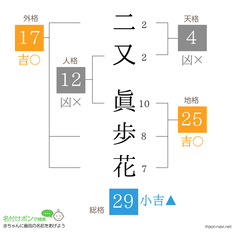 二又 眞歩花さんの姓名判断結果