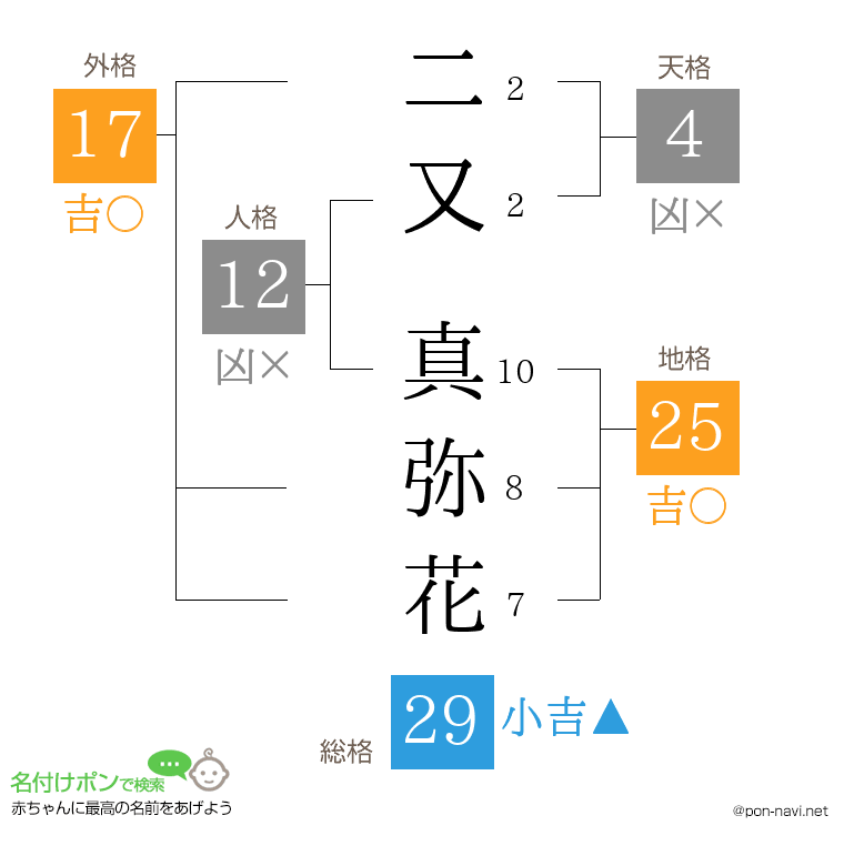 二又 真弥花さんの姓名判断結果