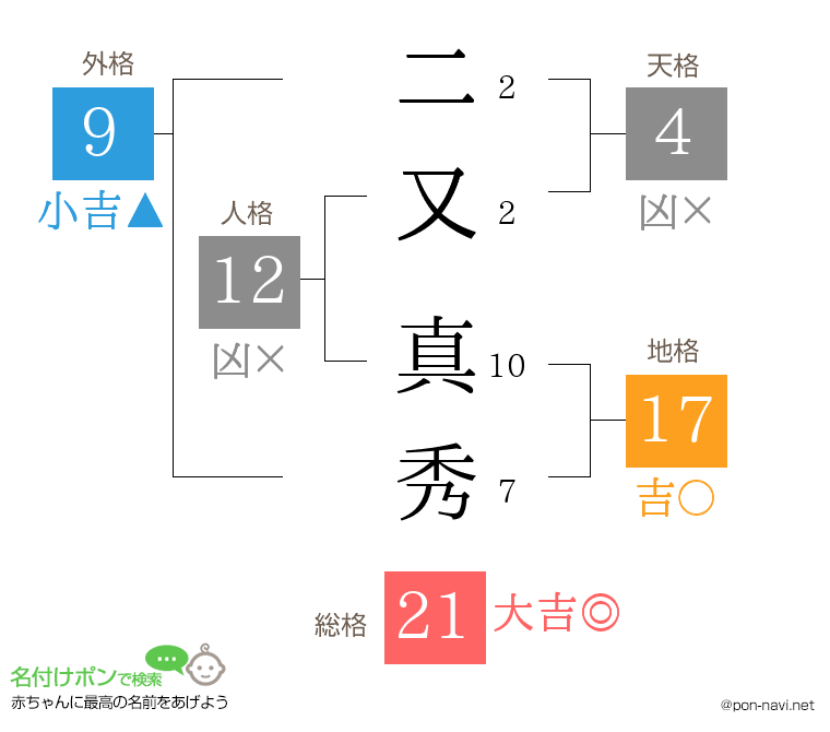 二又 真秀さんの姓名判断結果