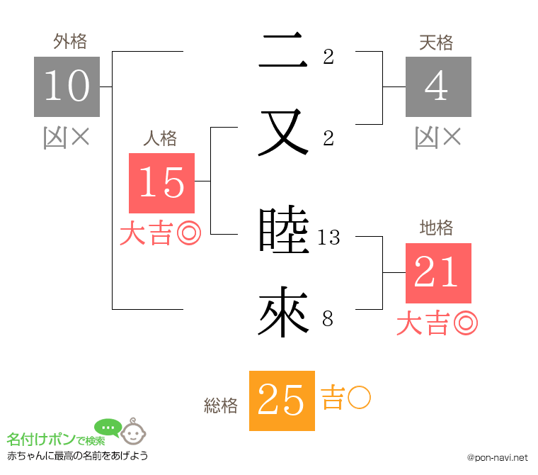 二又 睦來さんの姓名判断結果