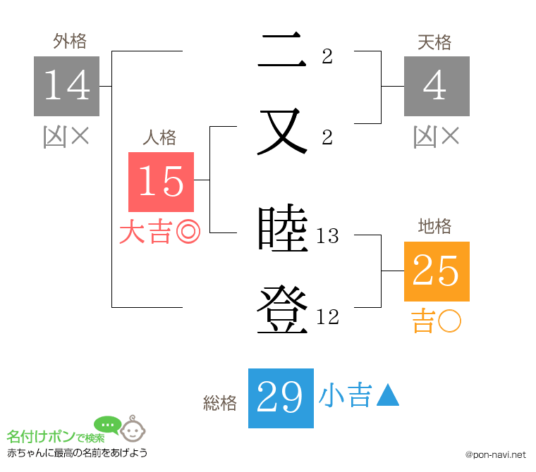 二又 睦登さんの姓名判断結果