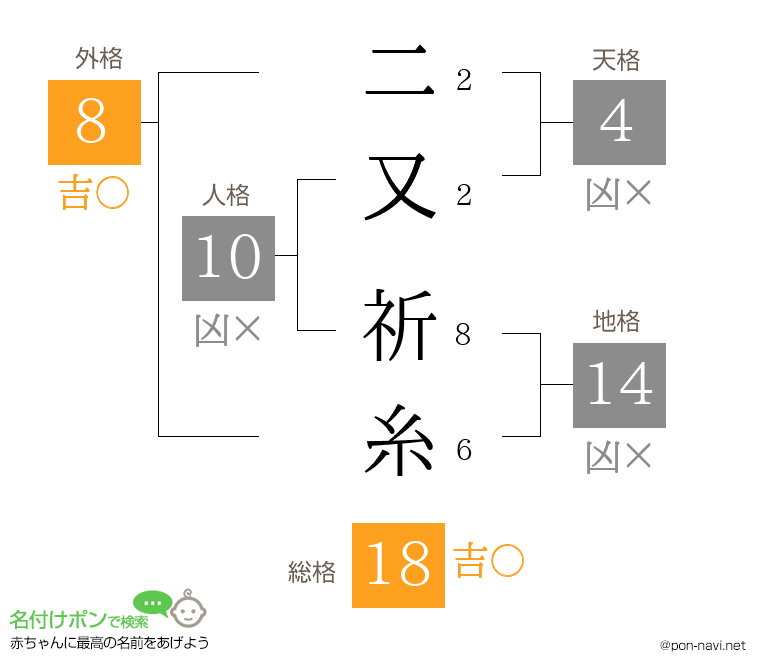 二又 祈糸さんの姓名判断結果