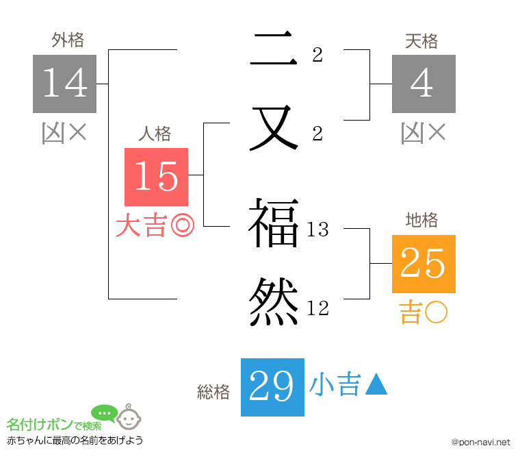 二又 福然さんの姓名判断結果