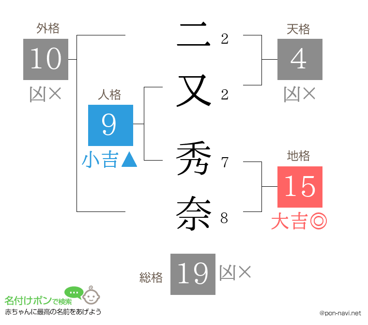 二又 秀奈さんの姓名判断結果