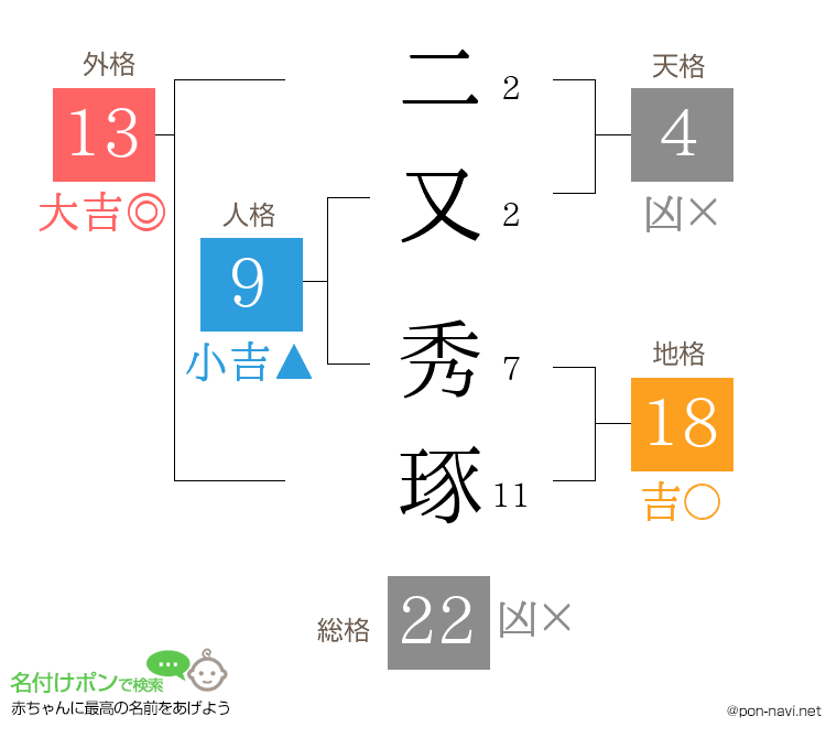 二又 秀琢さんの姓名判断結果