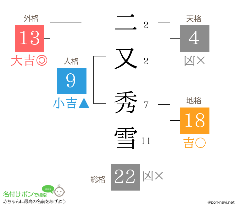二又 秀雪さんの姓名判断結果