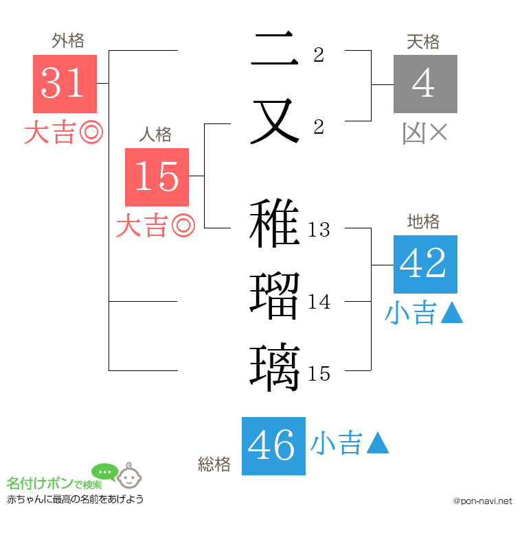 二又 稚瑠璃さんの姓名判断結果