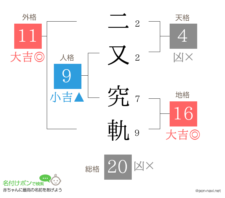 二又 究軌さんの姓名判断結果