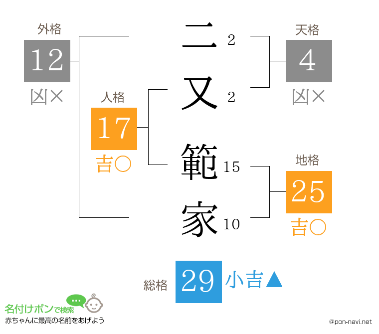 二又 範家さんの姓名判断結果