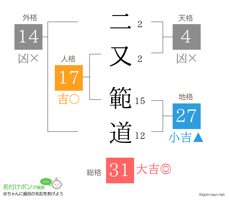 二又 範道さんの姓名判断結果