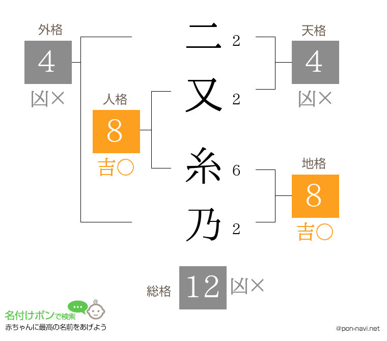 二又 糸乃さんの姓名判断結果