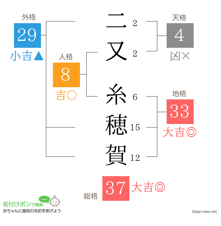 二又 糸穂賀さんの姓名判断結果