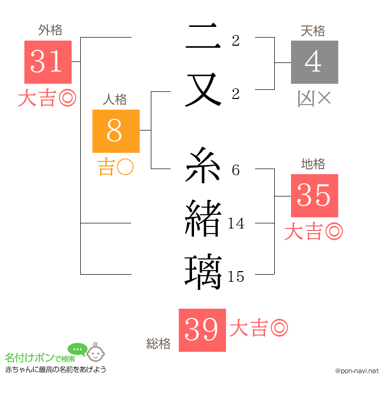 二又 糸緒璃さんの姓名判断結果