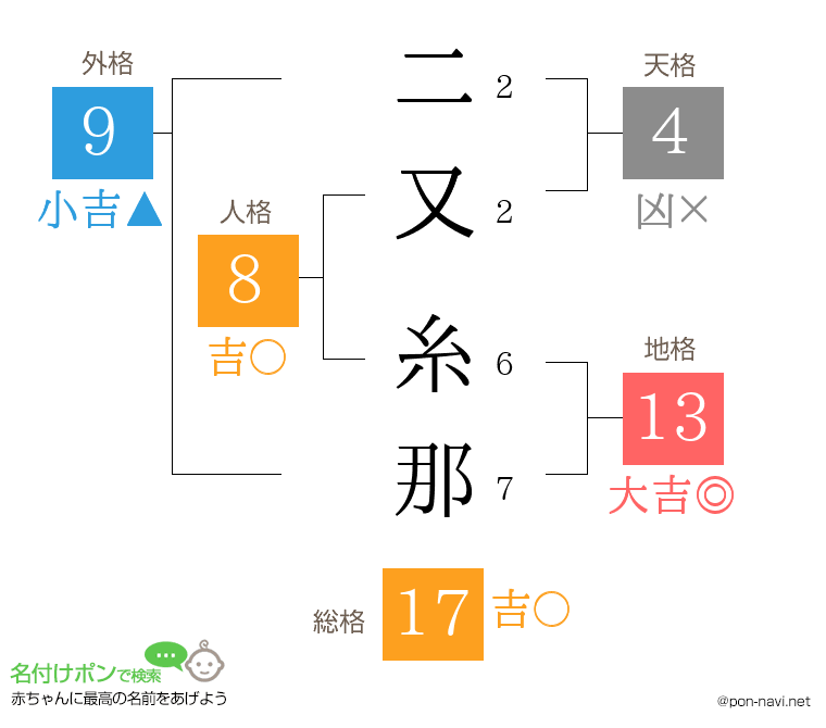 二又 糸那さんの姓名判断結果