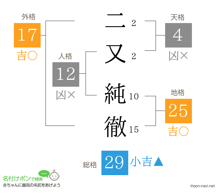 二又 純徹さんの姓名判断結果