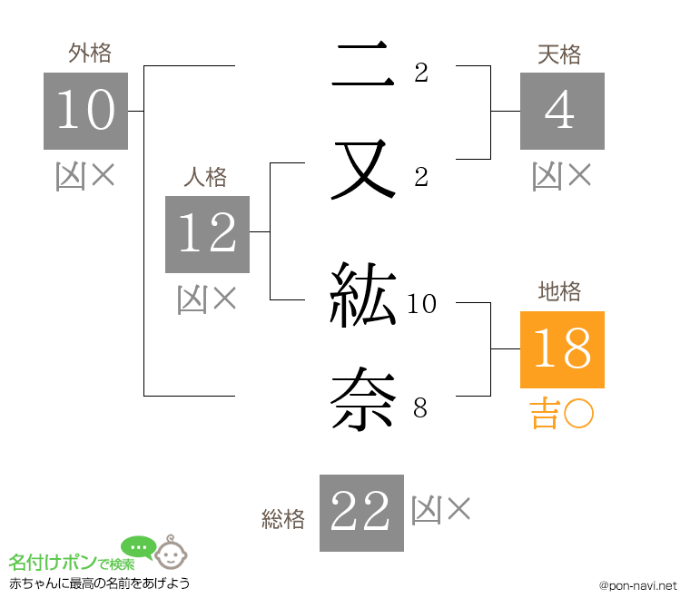 二又 紘奈さんの姓名判断結果
