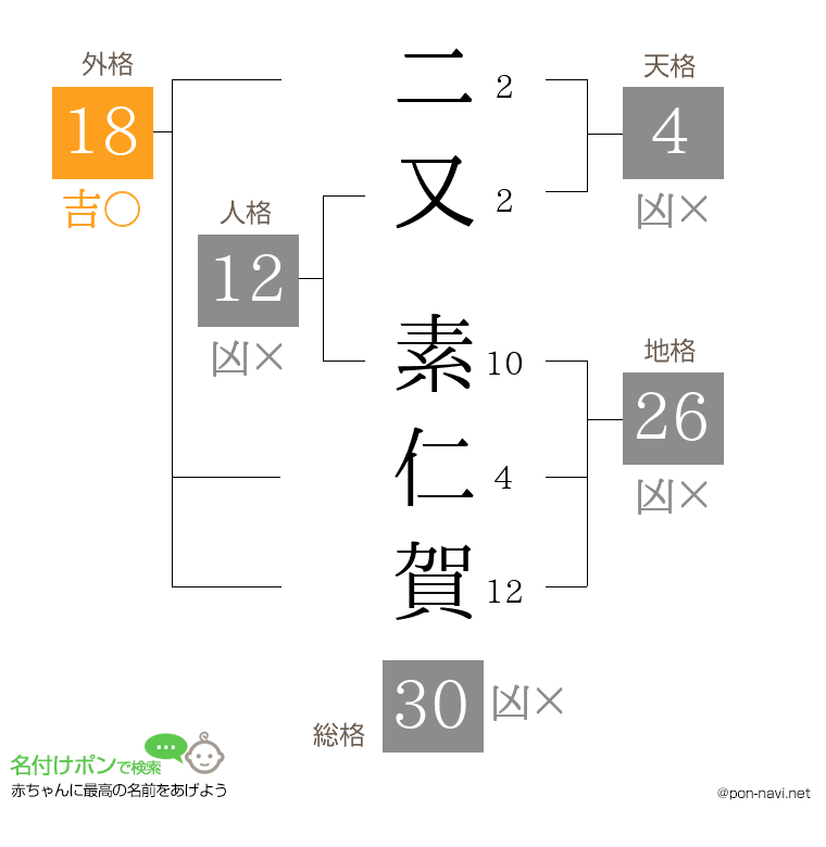 二又 素仁賀さんの姓名判断結果