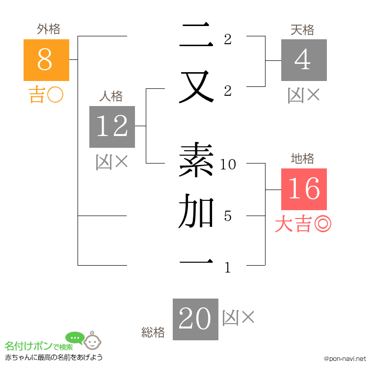 二又 素加一さんの姓名判断結果