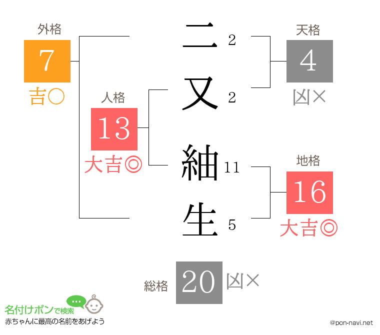 二又 紬生さんの姓名判断結果