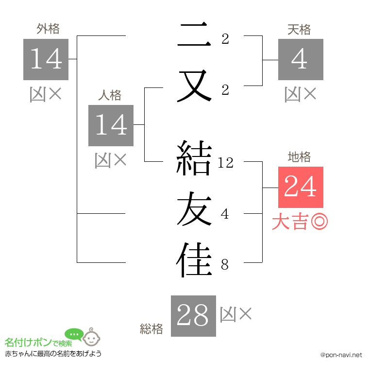 二又 結友佳さんの姓名判断結果