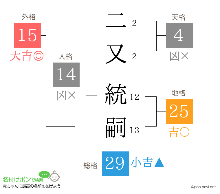 二又 統嗣さんの姓名判断結果