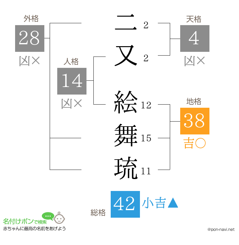 二又 絵舞琉さんの姓名判断結果