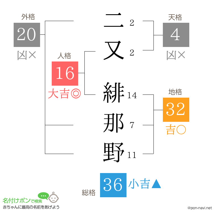 二又 緋那野さんの姓名判断結果