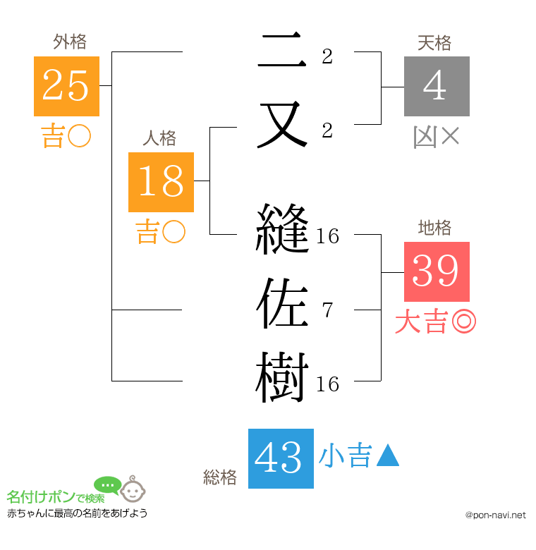 二又 縫佐樹さんの姓名判断結果