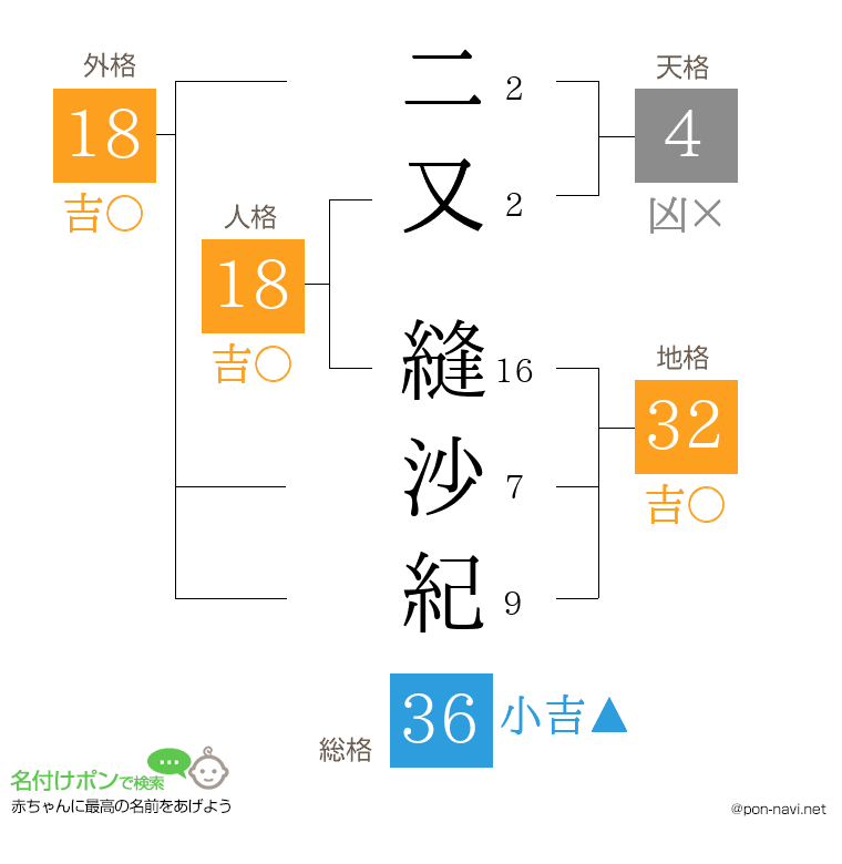 二又 縫沙紀さんの姓名判断結果