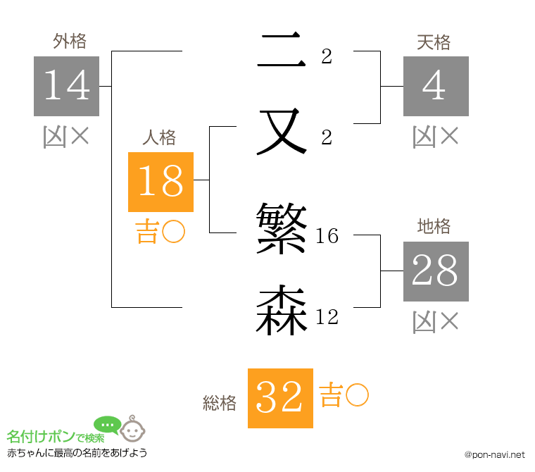 二又 繁森さんの姓名判断結果