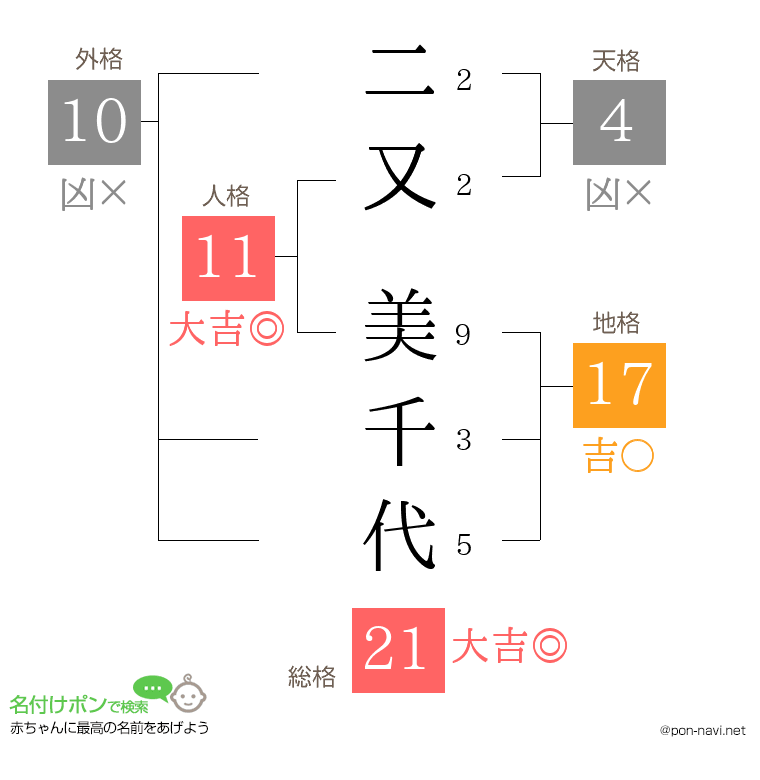 二又 美千代さんの姓名判断結果