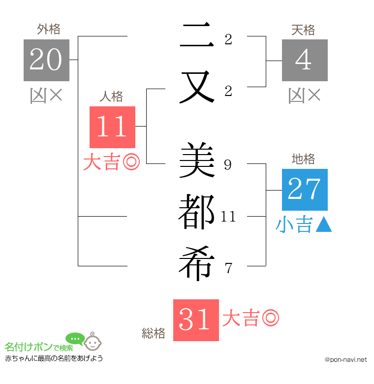 二又 美都希さんの姓名判断結果